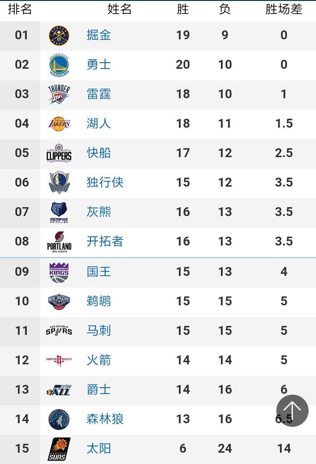 NBA最新排名！鹈鹕重返榜首，篮网10连胜超雄鹿，湖人倒数第三