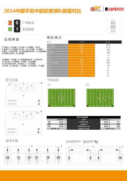 广州恒大-北京国安 球队对比(点击看大图)