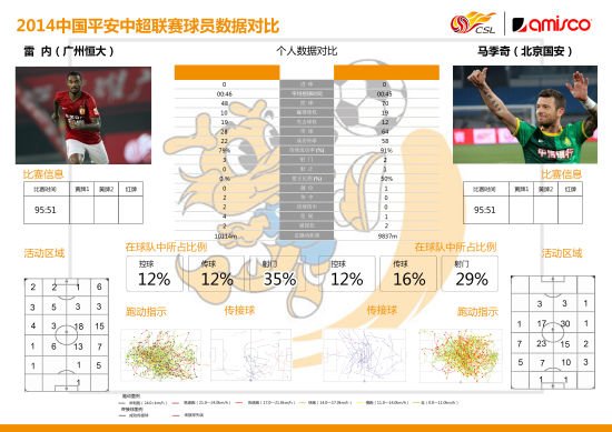 雷内-马季奇数据对比(点击看大图)